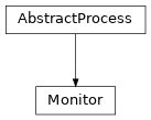 Inheritance diagram of lava.proc.monitor.process