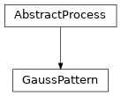 Inheritance diagram of lava.lib.dnf.inputs.gauss_pattern.process