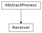 Inheritance diagram of lava.proc.receiver.process
