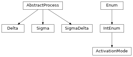 Inheritance diagram of lava.proc.sdn.process