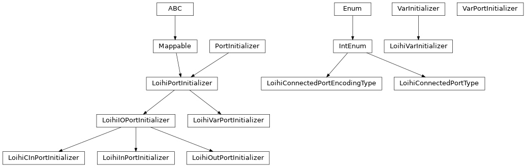 Inheritance diagram of lava.magma.compiler.utils