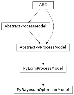 Inheritance diagram of lava.lib.optimization.solvers.bayesian.models