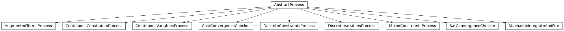 Inheritance diagram of lava.lib.optimization.solvers.generic.hierarchical_processes