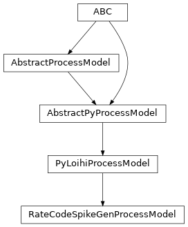 Inheritance diagram of lava.lib.dnf.inputs.rate_code_spike_gen.models