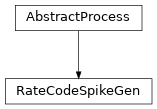 Inheritance diagram of lava.lib.dnf.inputs.rate_code_spike_gen.process