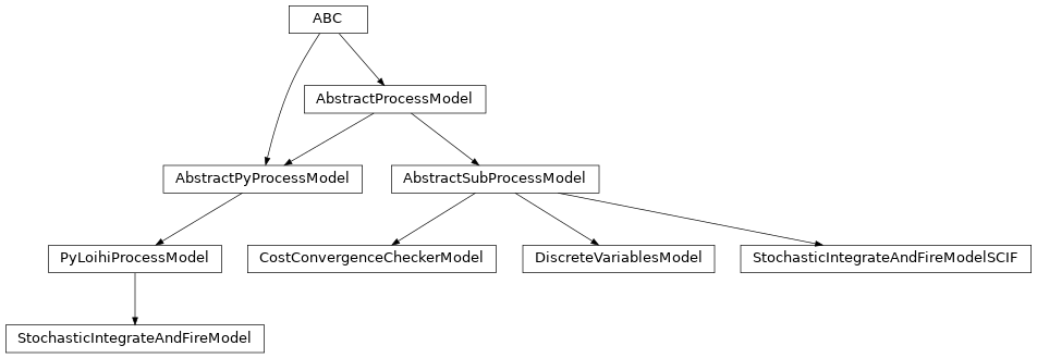 Inheritance diagram of lava.lib.optimization.solvers.generic.sub_process_models