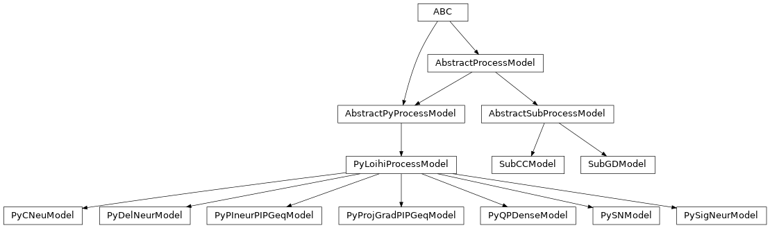 Inheritance diagram of lava.lib.optimization.solvers.qp.models