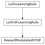 Inheritance diagram of lava.proc.learning_rules.r_stdp_learning_rule