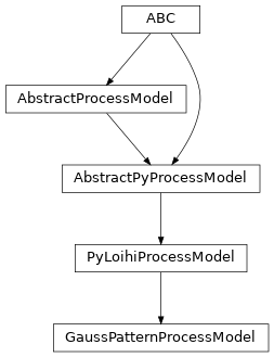 Inheritance diagram of lava.lib.dnf.inputs.gauss_pattern.models