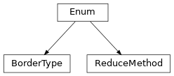 Inheritance diagram of lava.lib.dnf.operations.enums