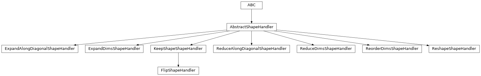 Inheritance diagram of lava.lib.dnf.operations.shape_handlers