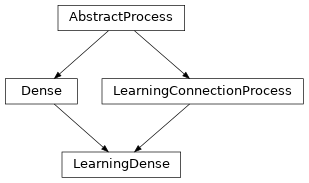 Inheritance diagram of lava.proc.dense.process