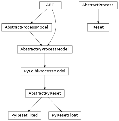 Inheritance diagram of lava.proc.io.reset