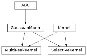 Inheritance diagram of lava.lib.dnf.kernels.kernels