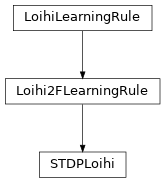 Inheritance diagram of lava.proc.learning_rules.stdp_learning_rule