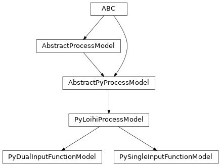 Inheritance diagram of lava.lib.optimization.problems.bayesian.models