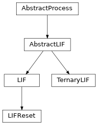 Inheritance diagram of lava.proc.lif.process