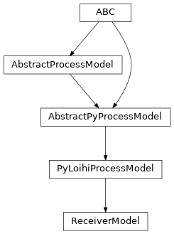 Inheritance diagram of lava.proc.receiver.models