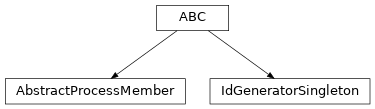 Inheritance diagram of lava.magma.core.process.interfaces