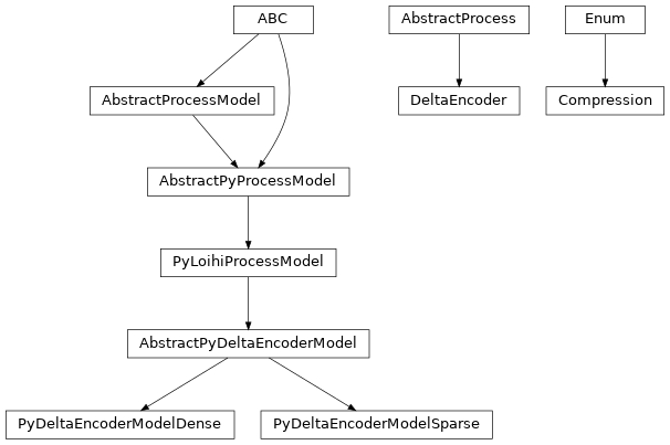 Inheritance diagram of lava.proc.io.encoder