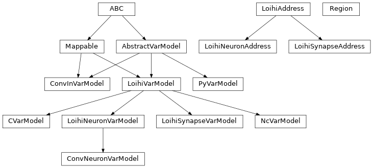 Inheritance diagram of lava.magma.compiler.var_model