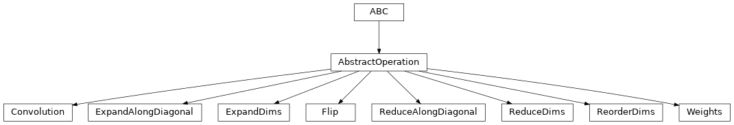 Inheritance diagram of lava.lib.dnf.operations.operations